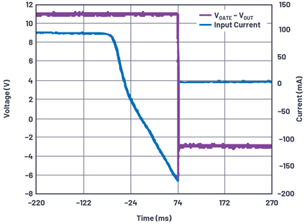Figure 13. Assertion of reverse overcurrent protection.