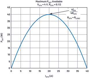 Figure 4. Curve of available power vs. stack current. Figure 4. Curve of available power vs. stack current.
