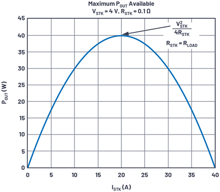 Figure 4. Curve of available power vs. stack current.