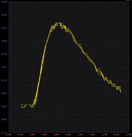 Figure 4. Q2 collector current vs. W1 voltage Scopy plot.
