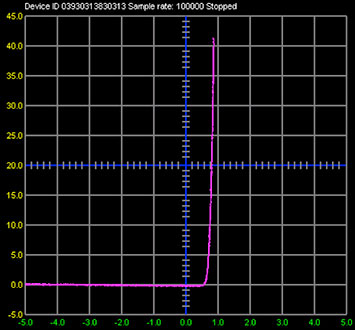 図 4 . - 5 V ~ 5 V の電圧に対するダイオードの電流値