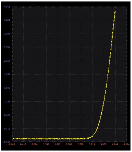 Figure 6. PMOS diode XY plot.
