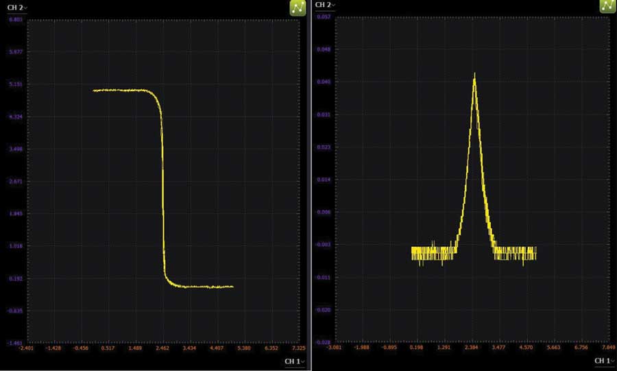図6. 実際の測定結果。Scopyを使用して、インバータの入力電圧に対する出力電圧と電源電流の関係をプロットしました。