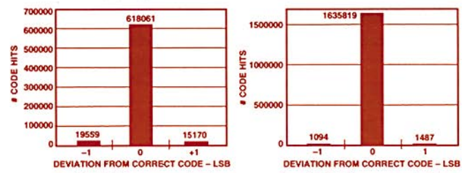 図4. 代表的なADCのヒストグラム。