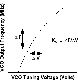 図3. VCOの伝達関数