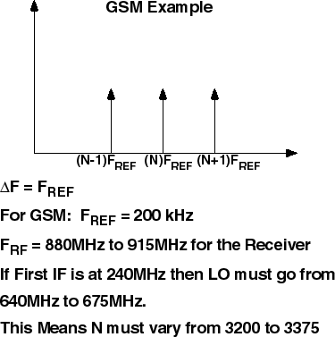 図5. GSMの基地局用レシーバーにおけるテスト用の周波数