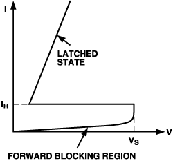 図1. SCRの概要。(b)は SCRの電圧‐電流特性を示しています。