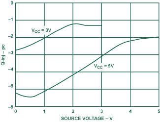 図9. 標準的なバス・スイッチ（ADG3257）のチャージ・インジェクション特性