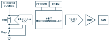 図2. PIDベースの温度制御/換気システム。PIDコントローラをディスクリート構成で実現する場合の例です。