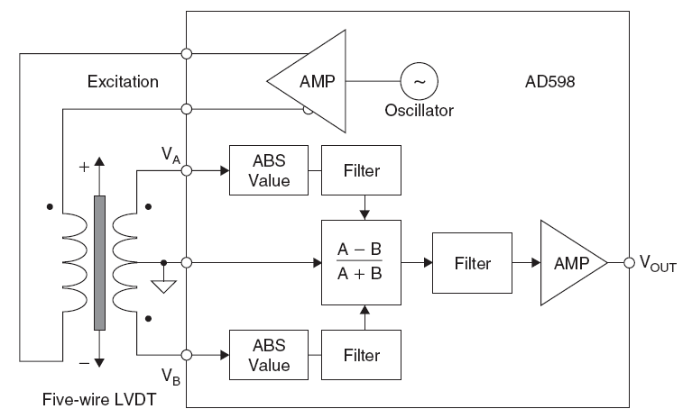 図4. AD598のブロック図。同ICはLVDT用のシグナル・コンディショナです。