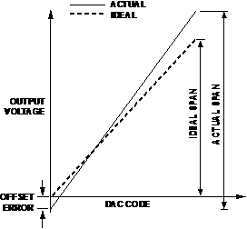 図1．DACの伝達関数