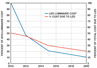 図1. LED照明器具のコスト。照明器具のコストが今後どのようになっていくのかを示すために、2010年時点のコストに対する比率をプロットしています。併せて、総コストに対してLEDが占める割合がどのように変化するのかも示してあります1。