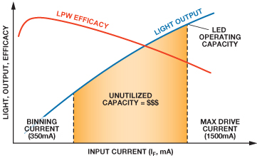 図2. LEDの駆動電流に対する光出力と発光効率2