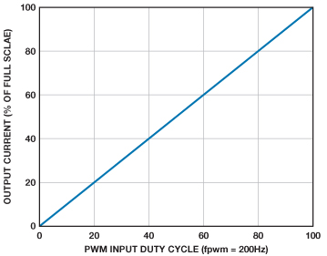 図10. ADP2384におけるPWM調光の直線性。200Hzを使用した場合のデューティ・サイクルと出力電流の関係を表しています。