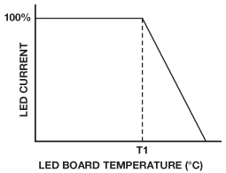 図13. LEDのサーマル・フォールドバック。望ましいカーブの例を示しました。