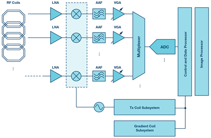 mri-superheterodyne-receiver-signal-chain-diagram