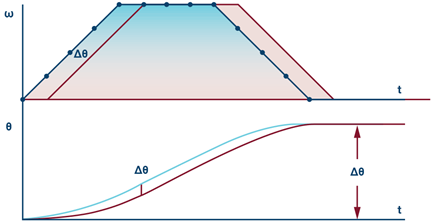timing-delay-position-accuracy-diagram