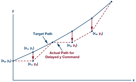 timing-delay-effect-position-accuracy-diagram