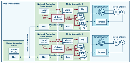 io-scheduler-sync-domains-diagram