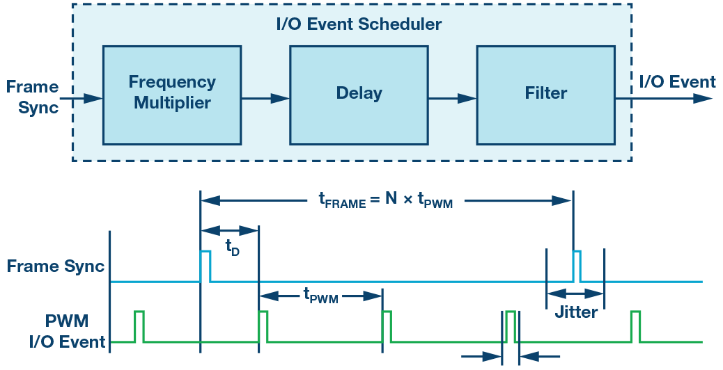 図7 . I/O 用のスケジューラによるトリガ・パルスの生成