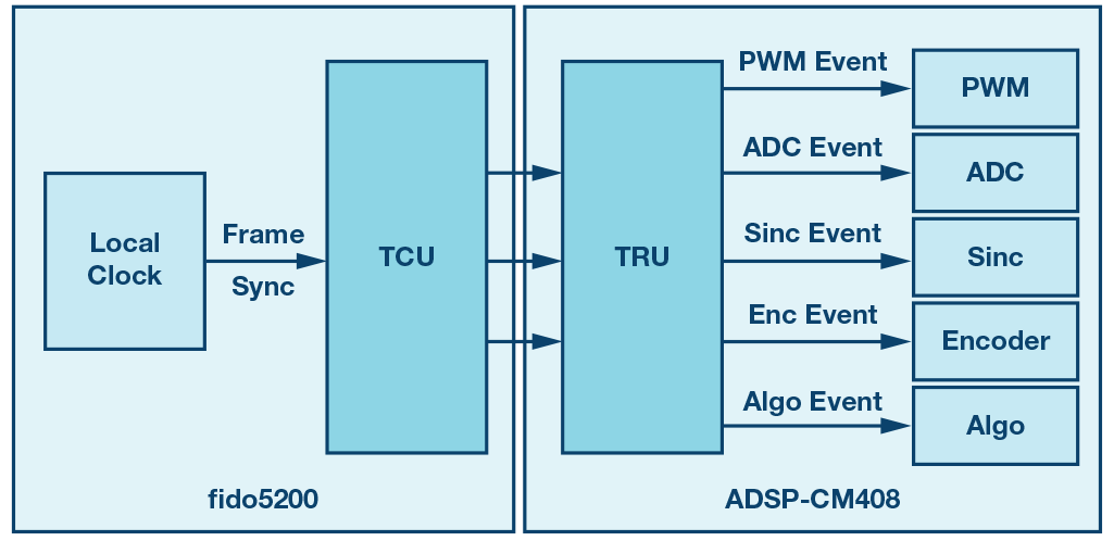 図9 . I/O 用の同期イベントの生成