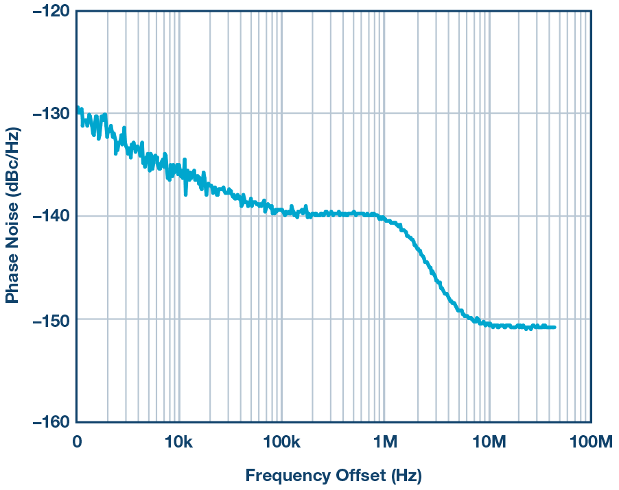 図4 . クロック発生器の位相ノイズ密度。100MHz/33.33MHzに対応するクロック発生器「AD9573」の例を示しました。