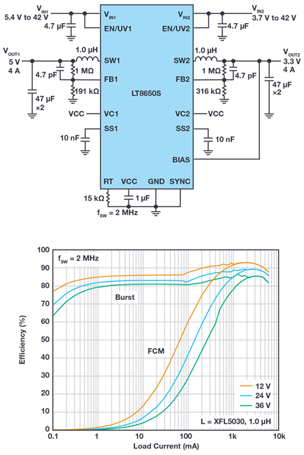 Figure 12. Low IQ LT8650S maintains very high light load efficiency to support always-on applications without significantly draining the battery.
