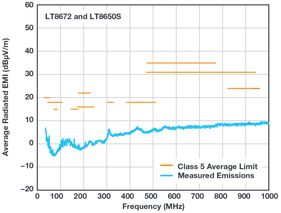 図14. 図13の回路のEMI性能(30MHz~1GHz)