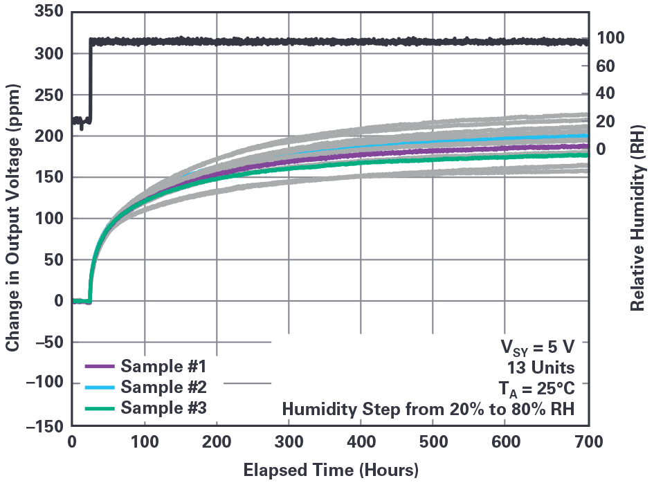 図3. プラスチック・パッケージに収められたADR4525の特性。湿度を20% RHから80% RHへステップ状に変化させています。