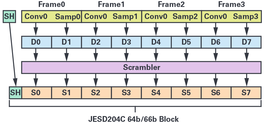 図1. 64b/66bにおけるブロックのフォーマットの例(LMFS = 1.1.2.1、N = N' = 16の場合)