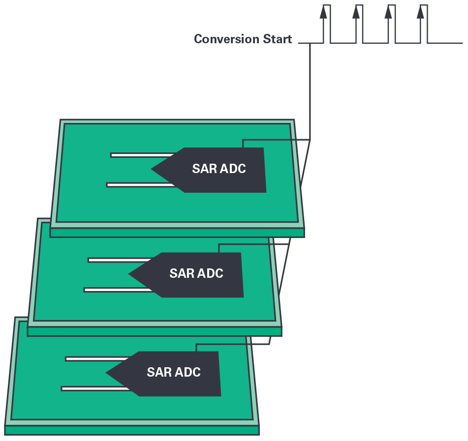 図2. SAR ADCベースの分散システムにおける同期の確立方法