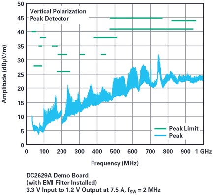 Figure 5. Radiated emissions for vertical polarization.