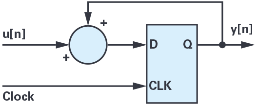 図4. DFFによるアキュムレータの実装