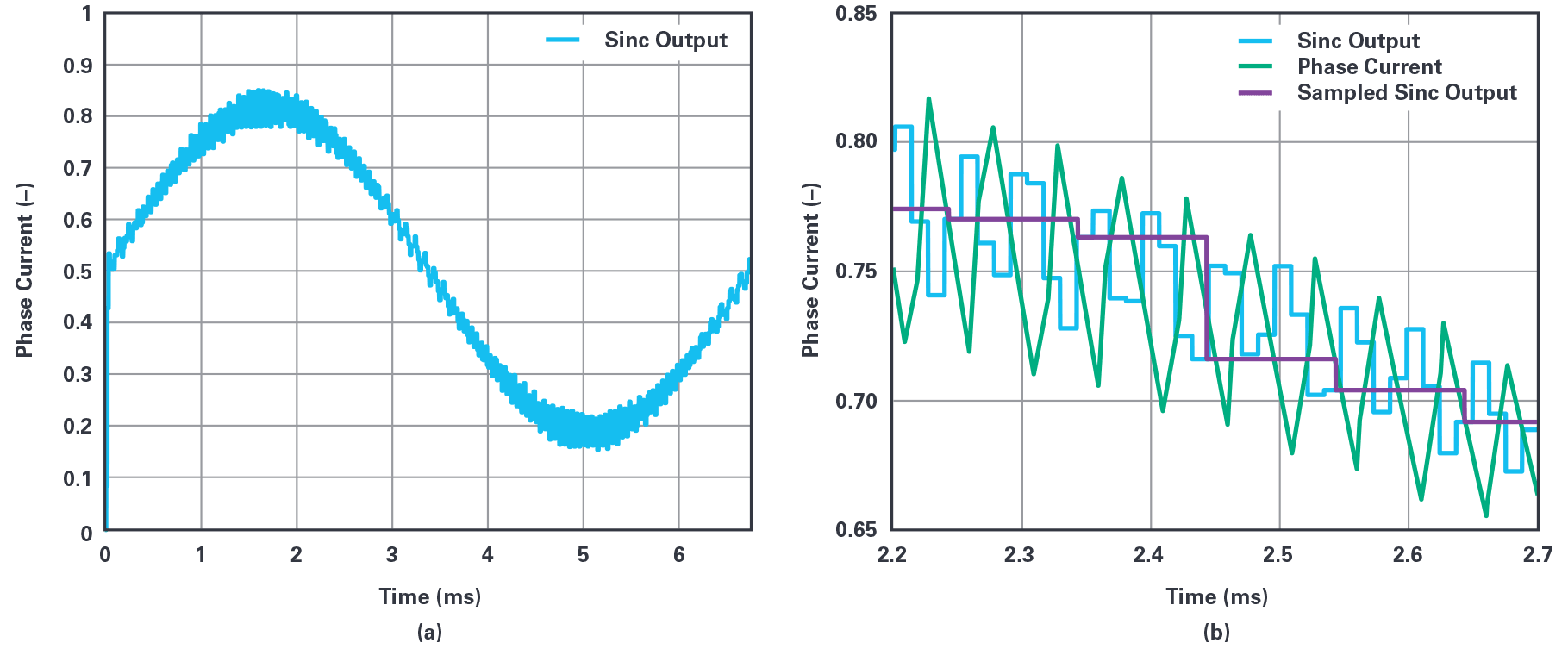 図6. ΣΔ ADCによる測定結果。(a)はsinc3フィルタの出力、(b)は実際の相電流と、sinc3フィルタの出力、sinc3によるフィルタリングと実質的なダウンサンプリングを実施した後の出力(フィルタリング/ダウンサンプリング出力)を拡大したものです。
