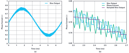 Figure 6. (a) The output from a sinc filter. (b) A close-up look at the actual phase current and decimated output from a sinc filter.