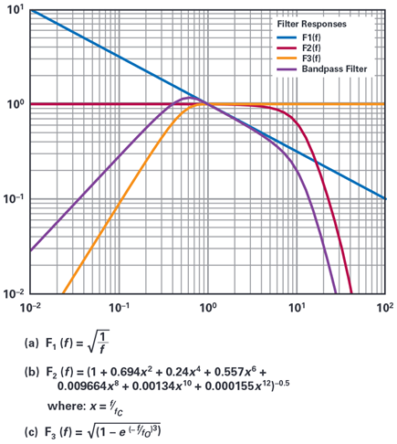 Figure 2. Bandpass filter for accelerometer output signal used in calculating JMA intensity: (a) period effect filter equation; (b) high-cut filter equation; (c) low-cut filter equation.