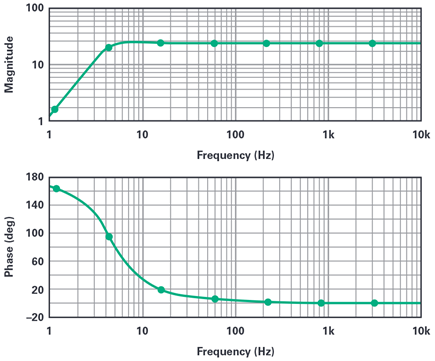 Figure 3. Simulated 4.5 Hz geophone frequency response with a damping factor of 0.56.