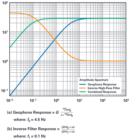 Figure 5. Frequency response of an inverse filter transfer function and its effects on a simulated 4.5 Hz geophone frequency response.