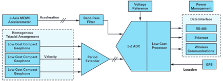 Figure 9. General block diagram of a low cost seismic instrument with three homogenous triaxially arranged geophones and a three-axis MEMS accelerometer.