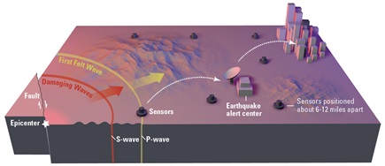 Figure 10. Earthquake early warning system using seismic sensor networks deployed at multiple locations 6 to 12 miles apart. Image created by Erin Burkett (USGS) and Jeff Goetzen (Orange County Register). Courtesy of the U.S. Geological Survey ShakeAlert Project.
