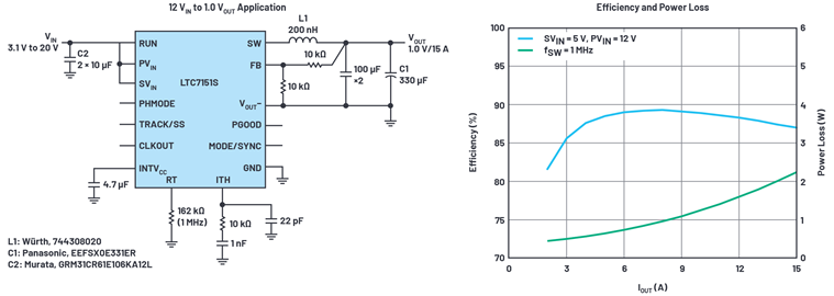 Figure 1. Schematic and efficiency of a 1 MHz, 15 A buck regulator for SoCs and CPUs. Figure 1. Schematic and efficiency of a 1 MHz, 15 A buck regulator for SoCs and CPUs.