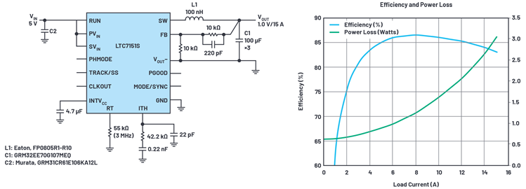 Figure 3. Schematic and efficiency for 5 V input to 1 V/15 A with fSW = 3 MHz. Figure 3. Schematic and efficiency for 5 V input to 1 V/15 A with fSW = 3 MHz.