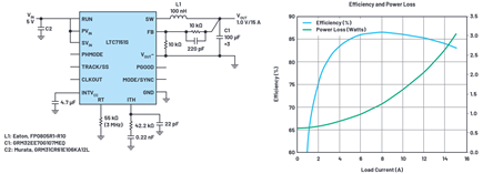 Figure 3. Schematic and efficiency for 5 V input to 1 V/15 A with fSW = 3 MHz.