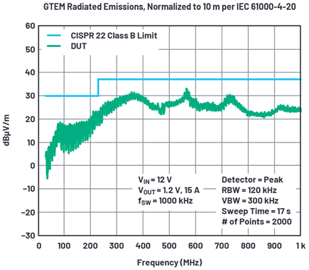 Figure 5. Radiated EMI in GTEM passes the CISPR 22 Class B limit.
