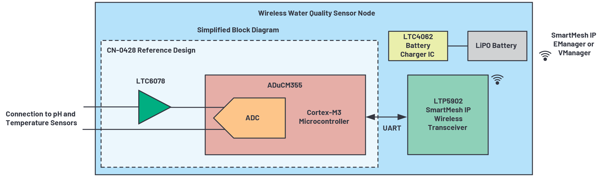 図6. ADuCM355とSmartMeshで構成したワイヤレス・センサー・ノード。pHプローブを接続して使用します。