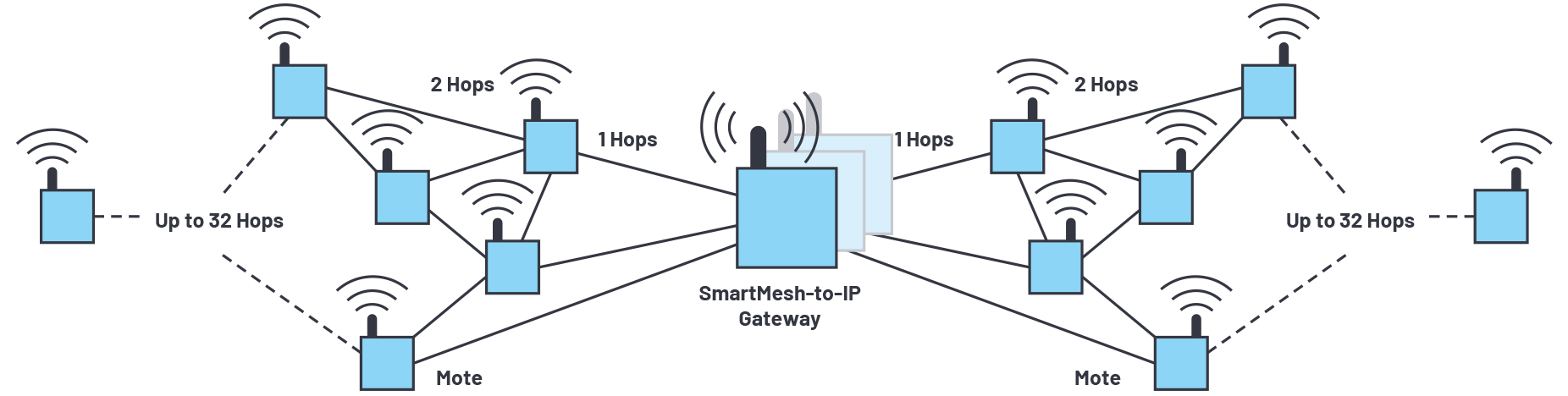 図7. SmartMeshをベースとするネットワーク。ネットワークIPマネージャを備えるゲートウェイとセンサー・ノードで構成されています。