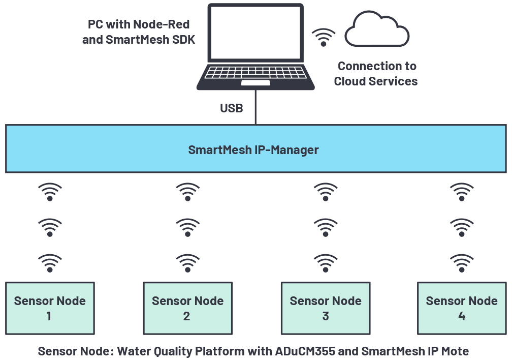 図8. ADuCM355とSmartMeshを使って構成したワイヤレスの水質監視システム