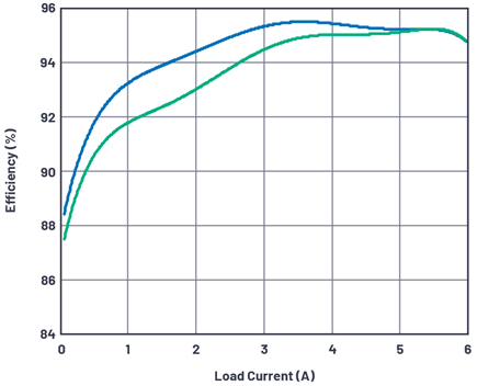 Figure 3. Efficiency curve for VIN –12 V and –18 V, natural convection cooling.