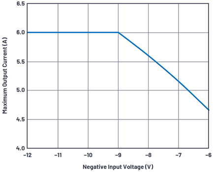 Figure 4. Output current derating curve for absolute value input voltages below –9 V.