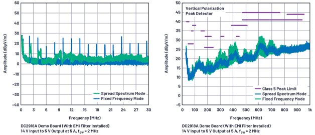 Figure 4. CISPR 25 radiated EMI emission with and without spread spectrum mode. Figure 4. CISPR 25 radiated EMI emission with and without spread spectrum mode.